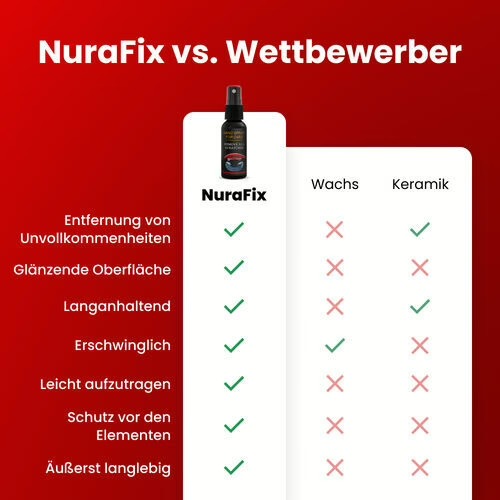 NuraFix vs Competitors